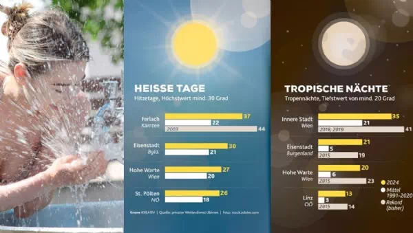 Heute wieder 36 Grad! - Wie die Hitze-Rekorde unsere Gesundheit gefährden